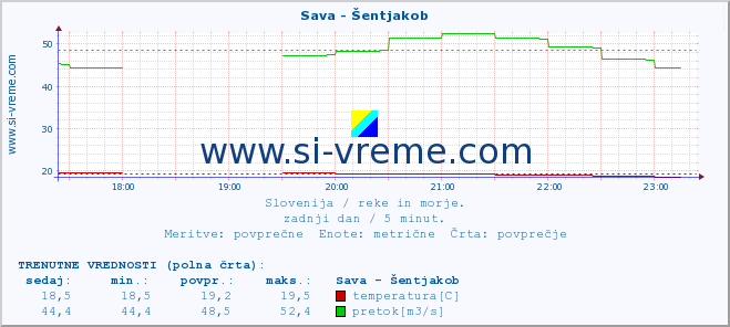 POVPREČJE :: Sava - Šentjakob :: temperatura | pretok | višina :: zadnji dan / 5 minut.