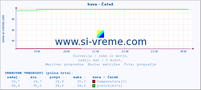 POVPREČJE :: Sava - Čatež :: temperatura | pretok | višina :: zadnji dan / 5 minut.