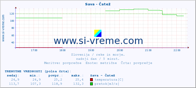 POVPREČJE :: Sava - Čatež :: temperatura | pretok | višina :: zadnji dan / 5 minut.