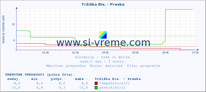 POVPREČJE :: Tržiška Bis. - Preska :: temperatura | pretok | višina :: zadnji dan / 5 minut.