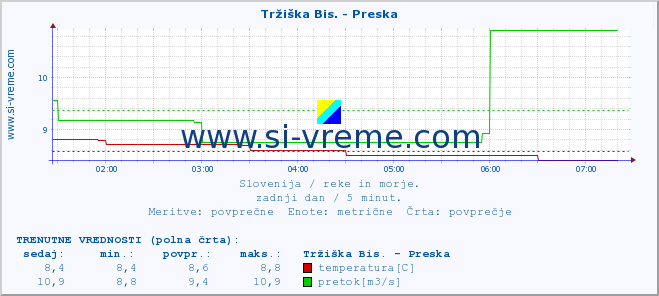 POVPREČJE :: Tržiška Bis. - Preska :: temperatura | pretok | višina :: zadnji dan / 5 minut.