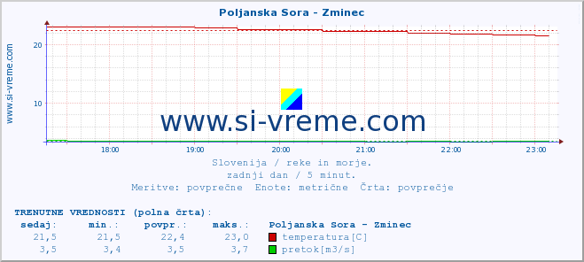 POVPREČJE :: Poljanska Sora - Zminec :: temperatura | pretok | višina :: zadnji dan / 5 minut.