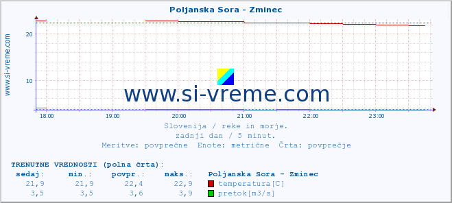 POVPREČJE :: Poljanska Sora - Zminec :: temperatura | pretok | višina :: zadnji dan / 5 minut.