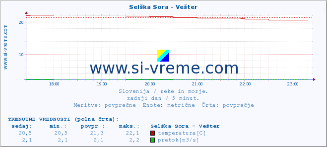 POVPREČJE :: Selška Sora - Vešter :: temperatura | pretok | višina :: zadnji dan / 5 minut.