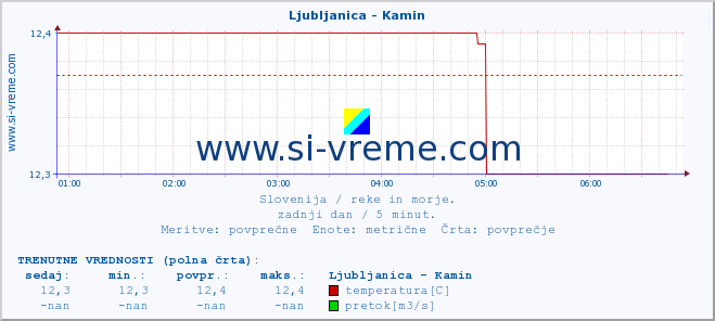 POVPREČJE :: Ljubljanica - Kamin :: temperatura | pretok | višina :: zadnji dan / 5 minut.