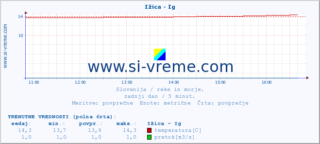 POVPREČJE :: Ižica - Ig :: temperatura | pretok | višina :: zadnji dan / 5 minut.