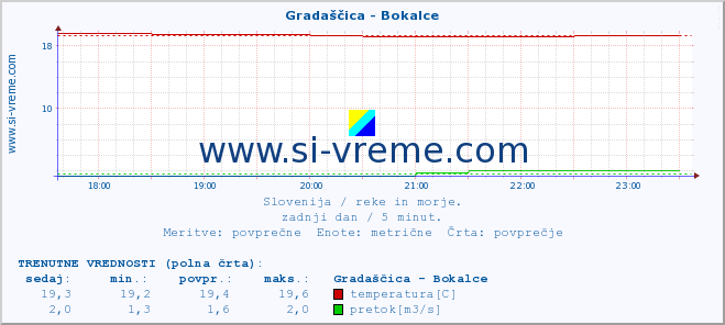 POVPREČJE :: Gradaščica - Bokalce :: temperatura | pretok | višina :: zadnji dan / 5 minut.