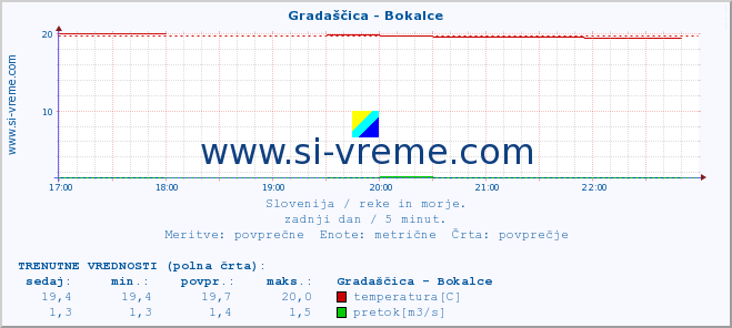 POVPREČJE :: Gradaščica - Bokalce :: temperatura | pretok | višina :: zadnji dan / 5 minut.