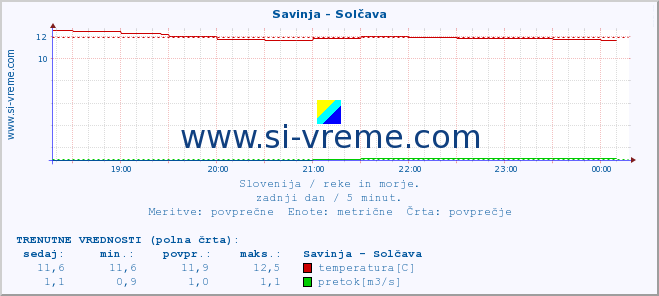 POVPREČJE :: Savinja - Solčava :: temperatura | pretok | višina :: zadnji dan / 5 minut.