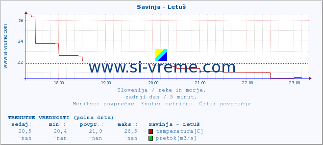 POVPREČJE :: Savinja - Letuš :: temperatura | pretok | višina :: zadnji dan / 5 minut.