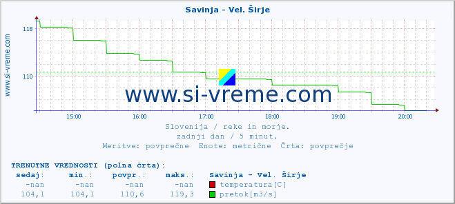 POVPREČJE :: Savinja - Vel. Širje :: temperatura | pretok | višina :: zadnji dan / 5 minut.