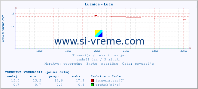 POVPREČJE :: Lučnica - Luče :: temperatura | pretok | višina :: zadnji dan / 5 minut.