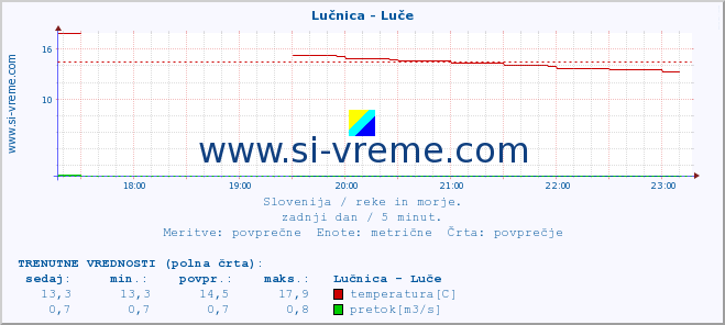 POVPREČJE :: Lučnica - Luče :: temperatura | pretok | višina :: zadnji dan / 5 minut.