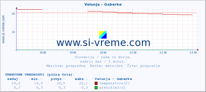 POVPREČJE :: Velunja - Gaberke :: temperatura | pretok | višina :: zadnji dan / 5 minut.