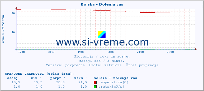 POVPREČJE :: Bolska - Dolenja vas :: temperatura | pretok | višina :: zadnji dan / 5 minut.