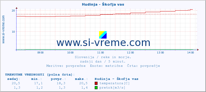 POVPREČJE :: Hudinja - Škofja vas :: temperatura | pretok | višina :: zadnji dan / 5 minut.