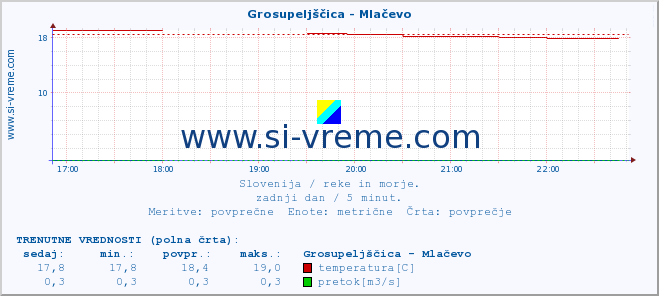 POVPREČJE :: Grosupeljščica - Mlačevo :: temperatura | pretok | višina :: zadnji dan / 5 minut.