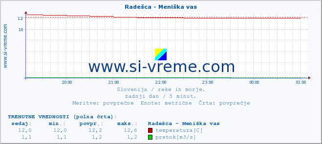 POVPREČJE :: Radešca - Meniška vas :: temperatura | pretok | višina :: zadnji dan / 5 minut.