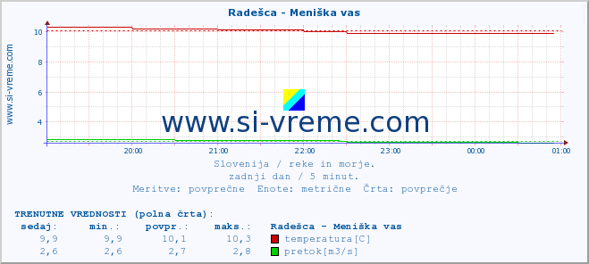 POVPREČJE :: Radešca - Meniška vas :: temperatura | pretok | višina :: zadnji dan / 5 minut.