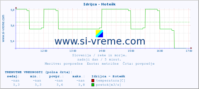 POVPREČJE :: Idrijca - Hotešk :: temperatura | pretok | višina :: zadnji dan / 5 minut.