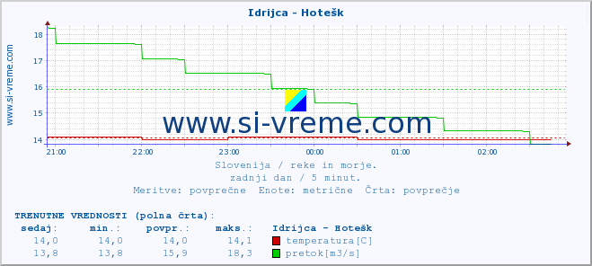 POVPREČJE :: Idrijca - Hotešk :: temperatura | pretok | višina :: zadnji dan / 5 minut.