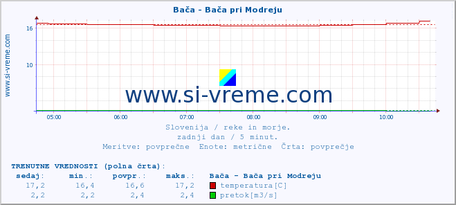 POVPREČJE :: Bača - Bača pri Modreju :: temperatura | pretok | višina :: zadnji dan / 5 minut.