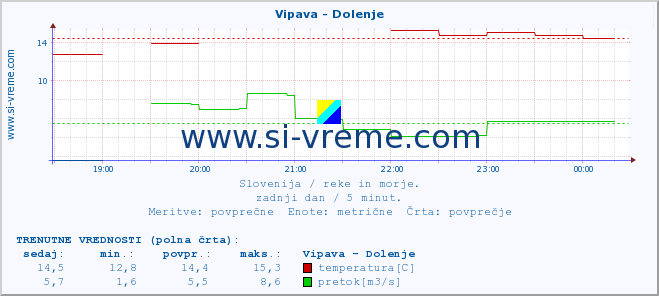 POVPREČJE :: Vipava - Dolenje :: temperatura | pretok | višina :: zadnji dan / 5 minut.