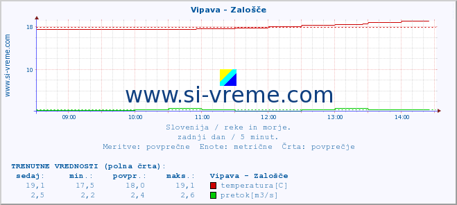 POVPREČJE :: Vipava - Zalošče :: temperatura | pretok | višina :: zadnji dan / 5 minut.