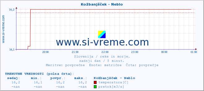 POVPREČJE :: Kožbanjšček - Neblo :: temperatura | pretok | višina :: zadnji dan / 5 minut.