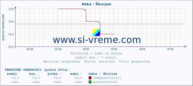 POVPREČJE :: Reka - Škocjan :: temperatura | pretok | višina :: zadnji dan / 5 minut.