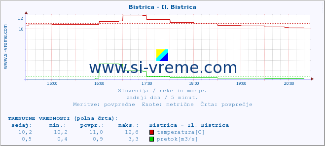 POVPREČJE :: Bistrica - Il. Bistrica :: temperatura | pretok | višina :: zadnji dan / 5 minut.