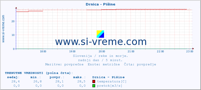 POVPREČJE :: Drnica - Pišine :: temperatura | pretok | višina :: zadnji dan / 5 minut.