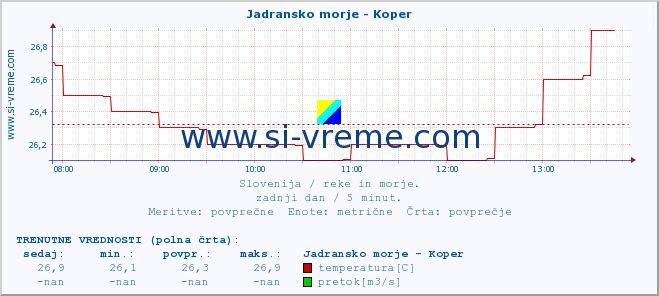 POVPREČJE :: Jadransko morje - Koper :: temperatura | pretok | višina :: zadnji dan / 5 minut.