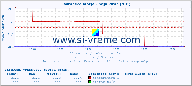 POVPREČJE :: Jadransko morje - boja Piran (NIB) :: temperatura | pretok | višina :: zadnji dan / 5 minut.