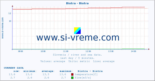  :: Bistra - Bistra :: temperature | flow | height :: last day / 5 minutes.