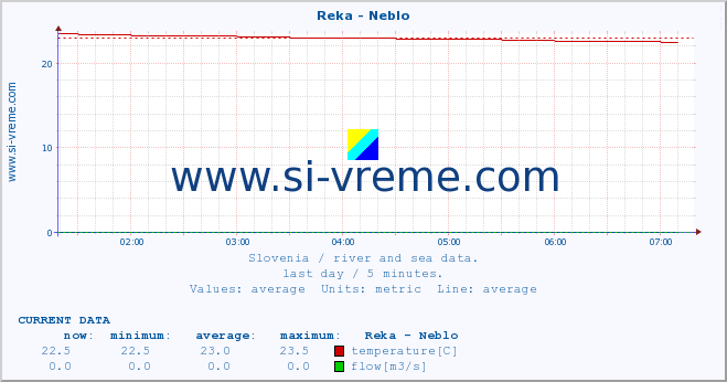  :: Reka - Neblo :: temperature | flow | height :: last day / 5 minutes.