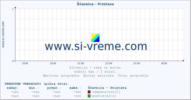 POVPREČJE :: Ščavnica - Pristava :: temperatura | pretok | višina :: zadnji dan / 5 minut.