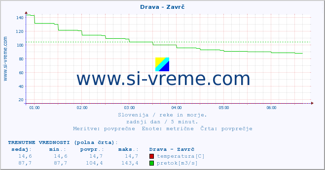 POVPREČJE :: Drava - Zavrč :: temperatura | pretok | višina :: zadnji dan / 5 minut.