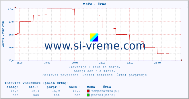 POVPREČJE :: Meža -  Črna :: temperatura | pretok | višina :: zadnji dan / 5 minut.