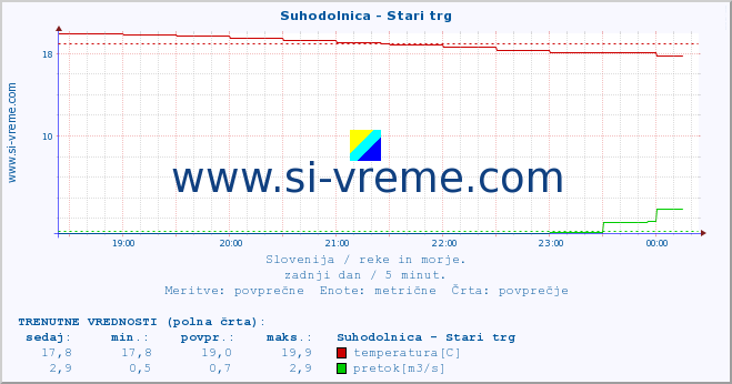 POVPREČJE :: Suhodolnica - Stari trg :: temperatura | pretok | višina :: zadnji dan / 5 minut.