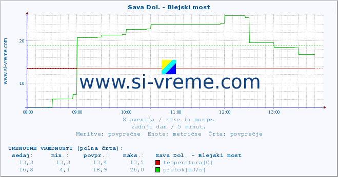 POVPREČJE :: Sava Dol. - Blejski most :: temperatura | pretok | višina :: zadnji dan / 5 minut.