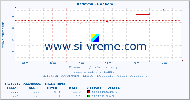 POVPREČJE :: Radovna - Podhom :: temperatura | pretok | višina :: zadnji dan / 5 minut.