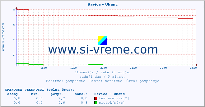 POVPREČJE :: Savica - Ukanc :: temperatura | pretok | višina :: zadnji dan / 5 minut.