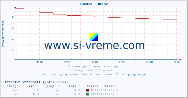 POVPREČJE :: Savica - Ukanc :: temperatura | pretok | višina :: zadnji dan / 5 minut.