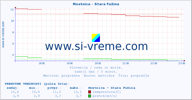 POVPREČJE :: Mostnica - Stara Fužina :: temperatura | pretok | višina :: zadnji dan / 5 minut.