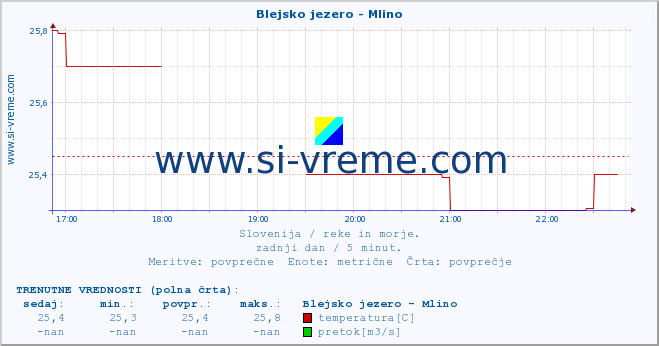 POVPREČJE :: Blejsko jezero - Mlino :: temperatura | pretok | višina :: zadnji dan / 5 minut.