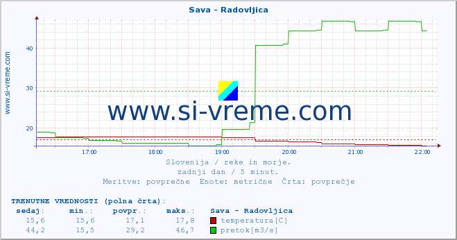 POVPREČJE :: Sava - Radovljica :: temperatura | pretok | višina :: zadnji dan / 5 minut.