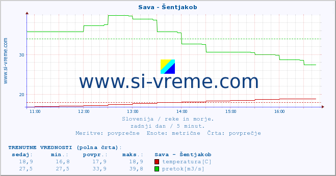 POVPREČJE :: Sava - Šentjakob :: temperatura | pretok | višina :: zadnji dan / 5 minut.