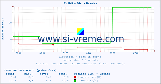 POVPREČJE :: Tržiška Bis. - Preska :: temperatura | pretok | višina :: zadnji dan / 5 minut.