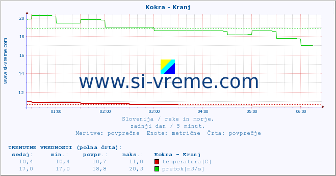 POVPREČJE :: Kokra - Kranj :: temperatura | pretok | višina :: zadnji dan / 5 minut.